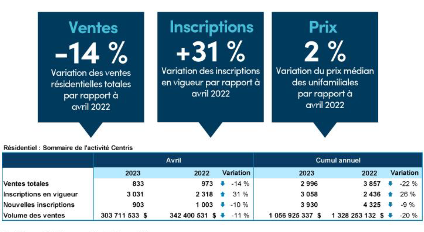 Stats marché immobilier région de Québec 04-2023